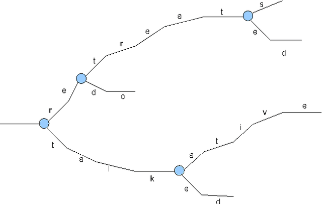 Figure 1 for A Trie-Structured Bayesian Model for Unsupervised Morphological Segmentation