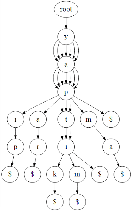 Figure 3 for A Trie-Structured Bayesian Model for Unsupervised Morphological Segmentation