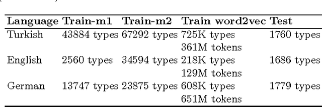 Figure 2 for A Trie-Structured Bayesian Model for Unsupervised Morphological Segmentation
