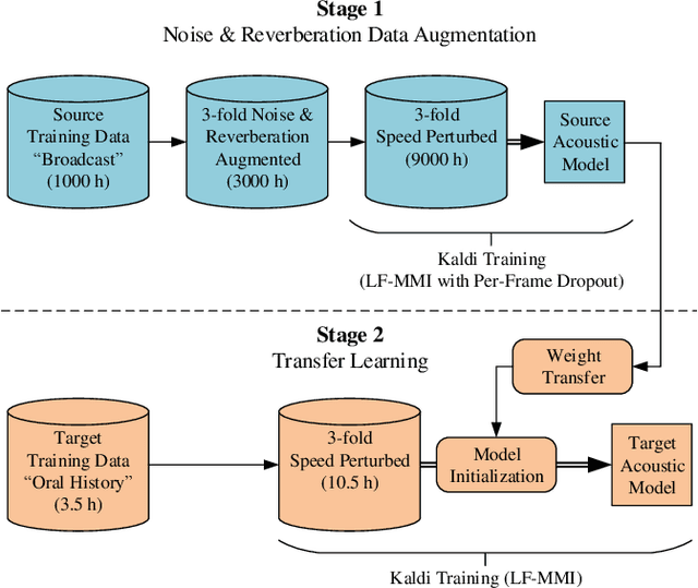 Figure 1 for Two-Staged Acoustic Modeling Adaption for Robust Speech Recognition by the Example of German Oral History Interviews