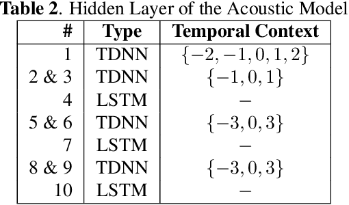 Figure 3 for Two-Staged Acoustic Modeling Adaption for Robust Speech Recognition by the Example of German Oral History Interviews