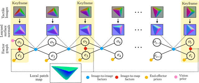 Figure 2 for PatchGraph: In-hand tactile tracking with learned surface normals