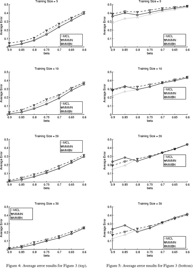 Figure 4 for Maximum Margin Bayesian Networks