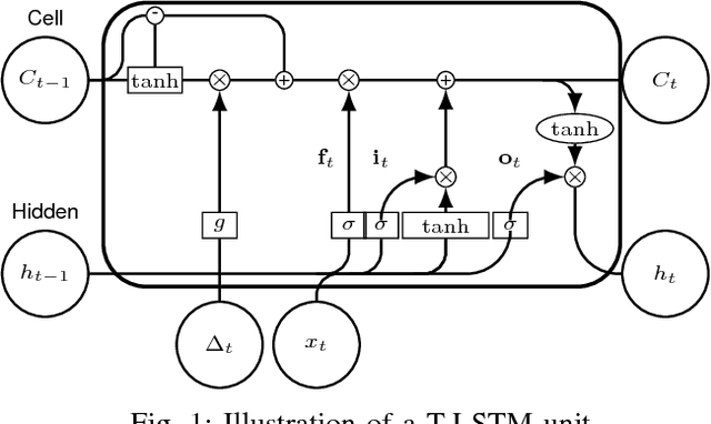 Figure 1 for An Empirical Evaluation of Time-Aware LSTM Autoencoder on Chronic Kidney Disease
