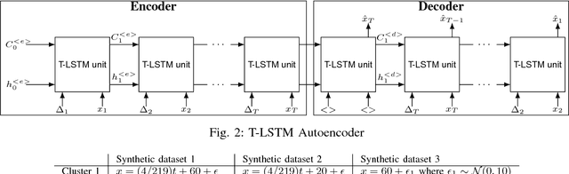 Figure 2 for An Empirical Evaluation of Time-Aware LSTM Autoencoder on Chronic Kidney Disease