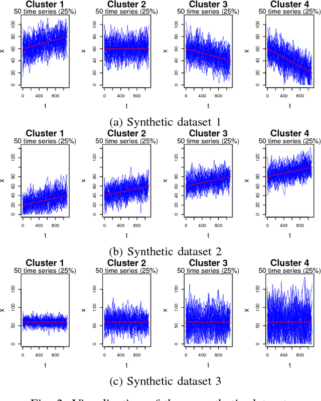 Figure 3 for An Empirical Evaluation of Time-Aware LSTM Autoencoder on Chronic Kidney Disease