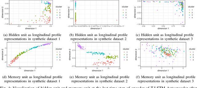 Figure 4 for An Empirical Evaluation of Time-Aware LSTM Autoencoder on Chronic Kidney Disease