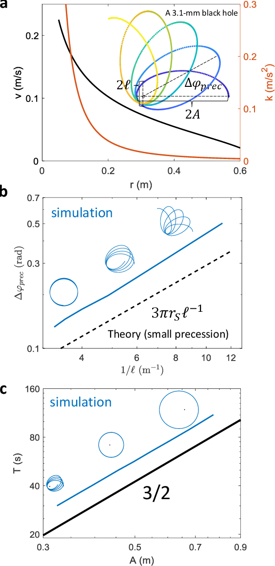 Figure 4 for Robophysical modeling of spacetime dynamics