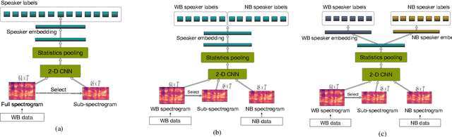 Figure 1 for A Unified Deep Speaker Embedding Framework for Mixed-Bandwidth Speech Data