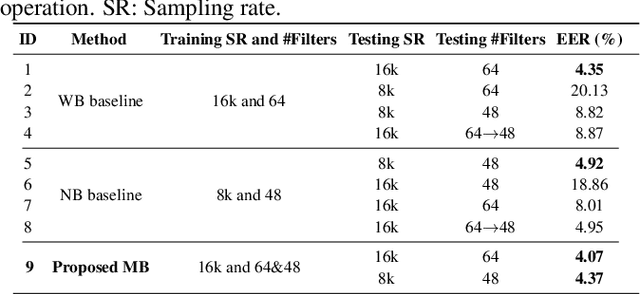 Figure 3 for A Unified Deep Speaker Embedding Framework for Mixed-Bandwidth Speech Data
