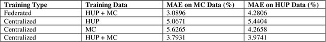 Figure 4 for MammoDL: Mammographic Breast Density Estimation using Federated Learning