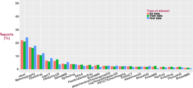 Figure 2 for Classification of radiology reports by modality and anatomy: A comparative study