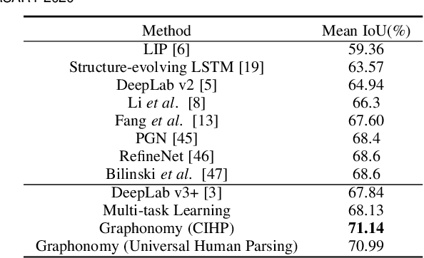 Figure 2 for Graphonomy: Universal Image Parsing via Graph Reasoning and Transfer