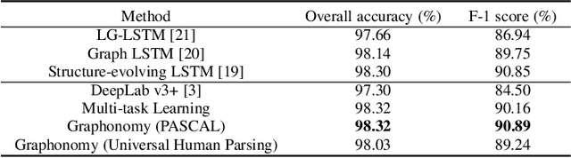 Figure 4 for Graphonomy: Universal Image Parsing via Graph Reasoning and Transfer