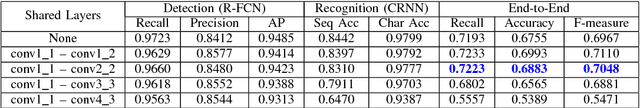 Figure 4 for A Novel Integrated Framework for Learning both Text Detection and Recognition