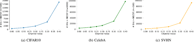 Figure 3 for NECST: Neural Joint Source-Channel Coding