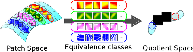 Figure 1 for Manifold Modeling in Quotient Space: Learning An Invariant Mapping with Decodability of Image Patches