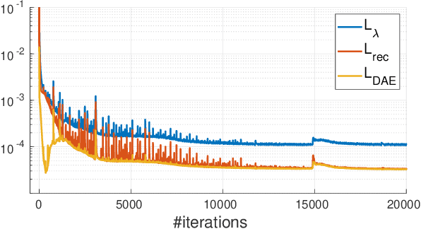 Figure 4 for Manifold Modeling in Quotient Space: Learning An Invariant Mapping with Decodability of Image Patches