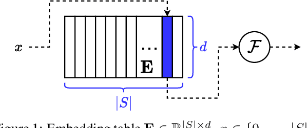 Figure 1 for Semantically Constrained Memory Allocation (SCMA) for Embedding in Efficient Recommendation Systems