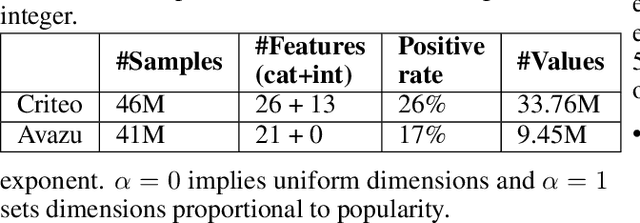 Figure 2 for Semantically Constrained Memory Allocation (SCMA) for Embedding in Efficient Recommendation Systems