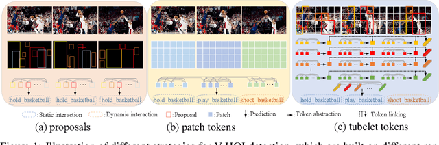 Figure 1 for Video-based Human-Object Interaction Detection from Tubelet Tokens