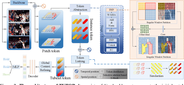 Figure 3 for Video-based Human-Object Interaction Detection from Tubelet Tokens