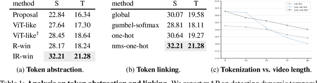 Figure 2 for Video-based Human-Object Interaction Detection from Tubelet Tokens