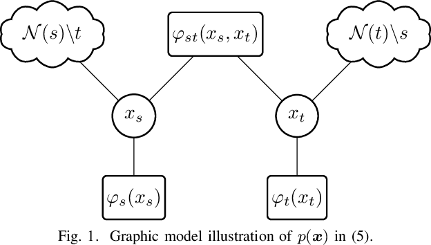 Figure 1 for $α$ Belief Propagation for Approximate Inference