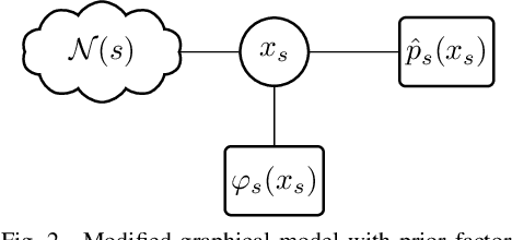 Figure 2 for $α$ Belief Propagation for Approximate Inference