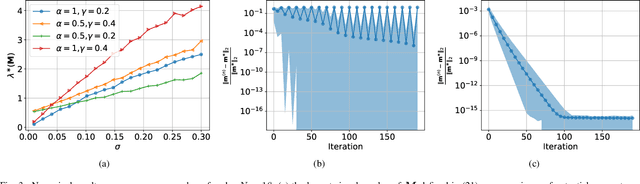 Figure 3 for $α$ Belief Propagation for Approximate Inference