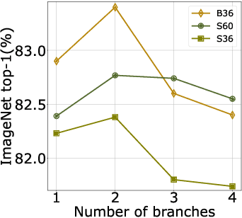 Figure 2 for Three things everyone should know about Vision Transformers