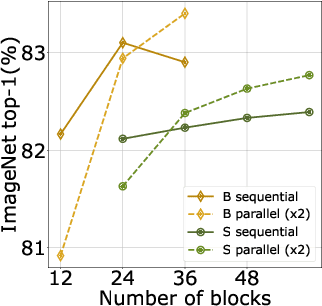 Figure 3 for Three things everyone should know about Vision Transformers