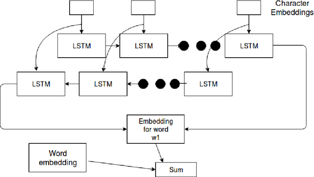 Figure 1 for Building a Kannada POS Tagger Using Machine Learning and Neural Network Models