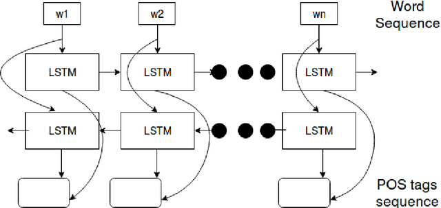 Figure 3 for Building a Kannada POS Tagger Using Machine Learning and Neural Network Models
