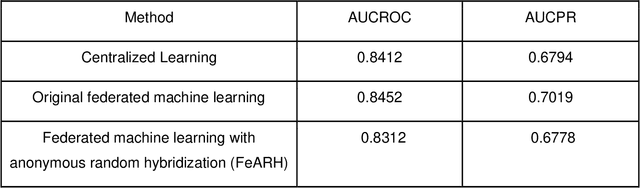 Figure 2 for Federated machine learning with Anonymous Random Hybridization (FeARH) on medical records