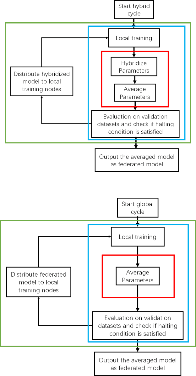 Figure 1 for Federated machine learning with Anonymous Random Hybridization (FeARH) on medical records