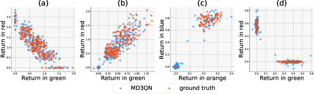 Figure 3 for Distributional Reinforcement Learning for Multi-Dimensional Reward Functions