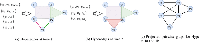 Figure 1 for Representation Learning for Dynamic Hyperedges