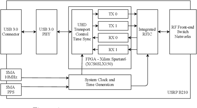 Figure 4 for A Primer on Techtile: An R&D Testbed for Distributed Communication, Sensing and Positioning