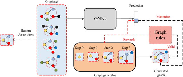 Figure 1 for XGNN: Towards Model-Level Explanations of Graph Neural Networks