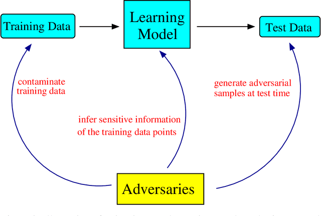 Figure 2 for Adversarial Machine Learning for Cybersecurity and Computer Vision: Current Developments and Challenges