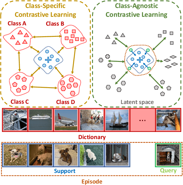 Figure 1 for Dual Prototypical Contrastive Learning for Few-shot Semantic Segmentation