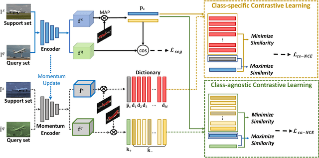 Figure 3 for Dual Prototypical Contrastive Learning for Few-shot Semantic Segmentation