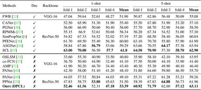 Figure 2 for Dual Prototypical Contrastive Learning for Few-shot Semantic Segmentation