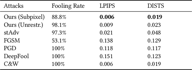 Figure 2 for Imperceptible Adversarial Examples by Spatial Chroma-Shift