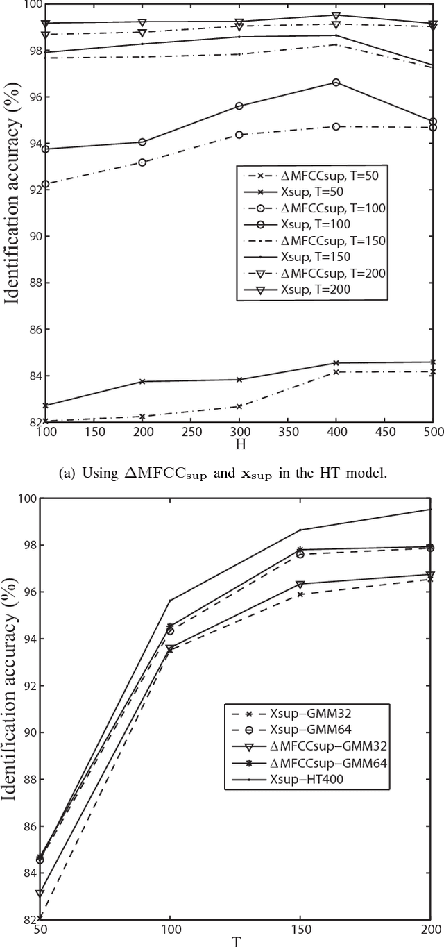 Figure 3 for Histogram Transform-based Speaker Identification