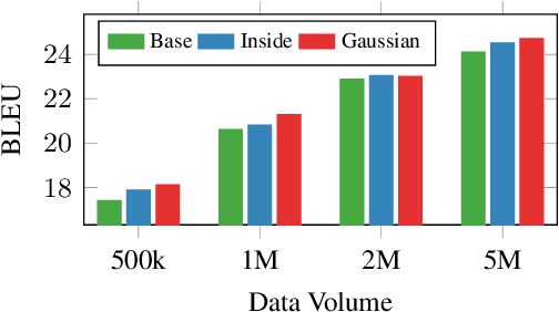 Figure 4 for Does Multi-Encoder Help? A Case Study on Context-Aware Neural Machine Translation