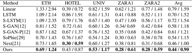 Figure 2 for Reciprocal Learning Networks for Human Trajectory Prediction