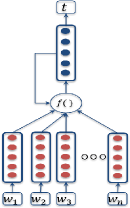 Figure 1 for Recursive Neural Language Architecture for Tag Prediction