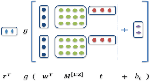 Figure 3 for Recursive Neural Language Architecture for Tag Prediction